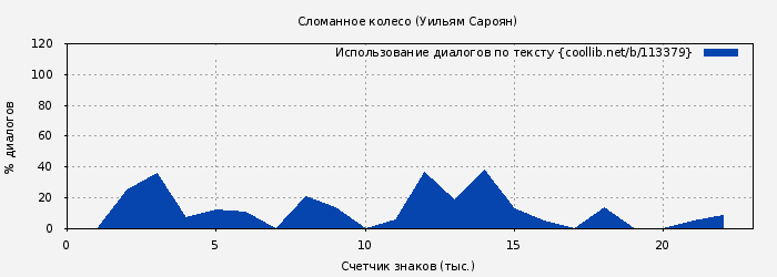 Использование диалогов по тексту книги № 113379: Сломанное колесо (Уильям Сароян)