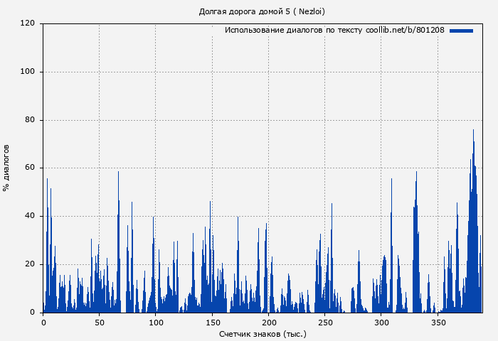 Использование диалогов по тексту книги № 801208: Долгая дорога домой 5 ( Nezloi)