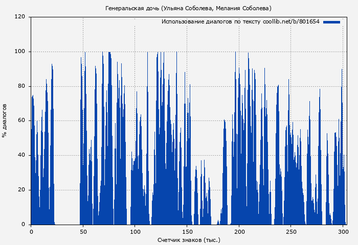 Использование диалогов по тексту книги № 801654: Генеральская дочь (Ульяна Соболева)
