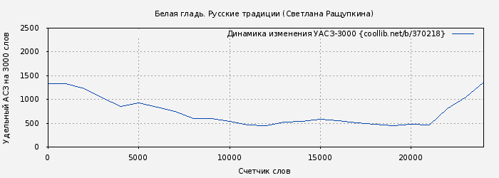 Удельный АСЗ-3000 книги № 370218: Белая гладь. Русские традиции (Светлана Ращупкина)