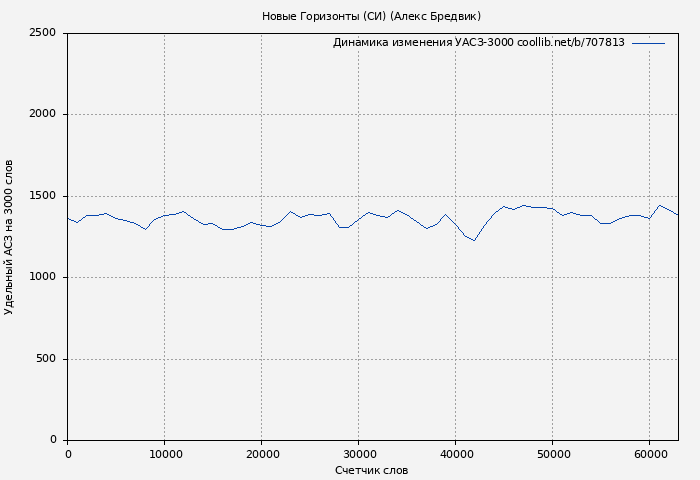 Удельный АСЗ-3000 книги № 707813: Новые Горизонты (СИ) (Алекс Бредвик)
