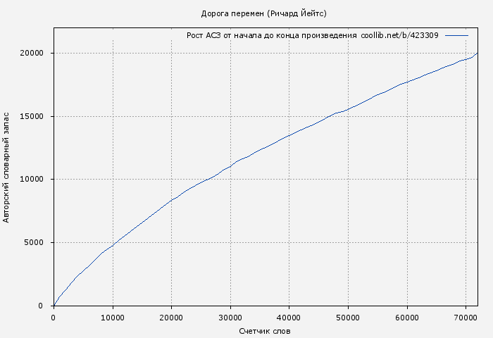 Рост АСЗ книги № 423309: Дорога перемен (Ричард Йейтс)
