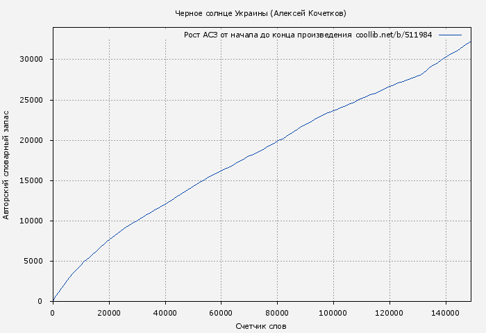 Рост АСЗ книги № 511984: Черное солнце Украины (Алексей Кочетков)