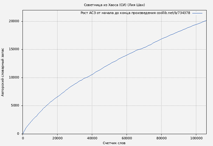 Рост АСЗ книги № 734378: Советница из Хаоса (СИ) (Лия Шах)