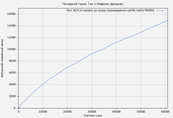 Рост АСЗ книги № 785832: Последний Герой. Том 3 (Рафаэль Дамиров)
