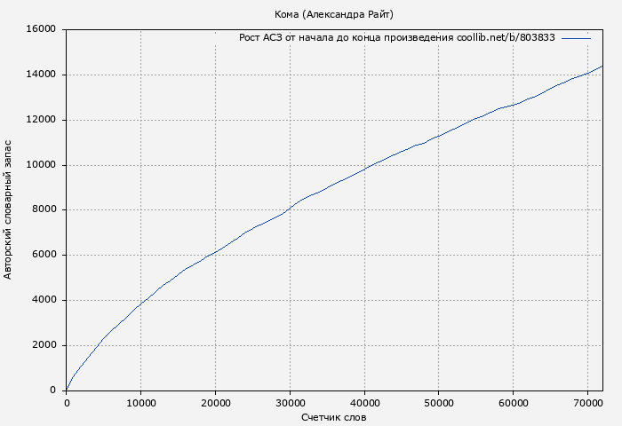 Рост АСЗ книги № 803833: Кома (Александра Райт)