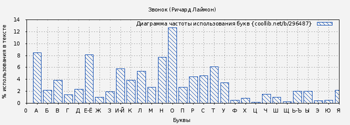 Диаграма использования букв книги № 296487: Звонок (Ричард Лаймон)
