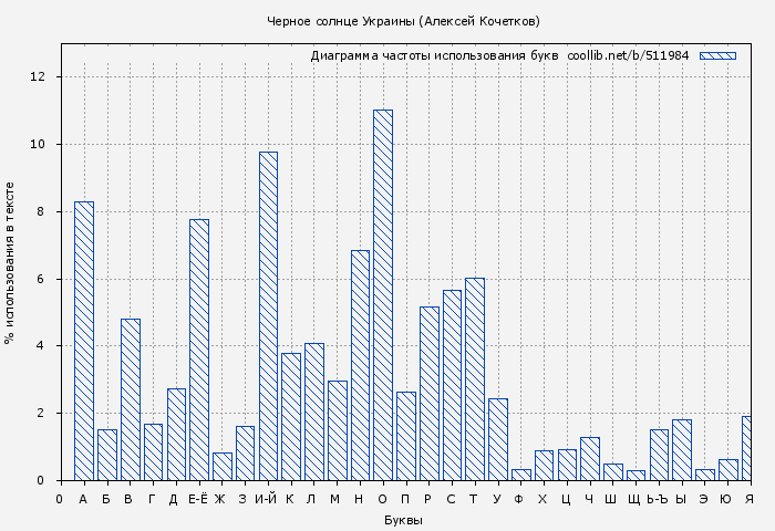 Диаграма использования букв книги № 511984: Черное солнце Украины (Алексей Кочетков)