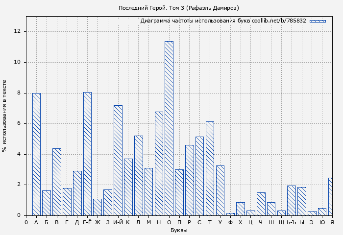 Диаграма использования букв книги № 785832: Последний Герой. Том 3 (Рафаэль Дамиров)