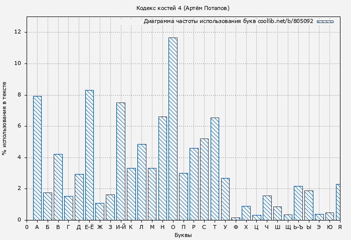 Диаграма использования букв книги № 805092: Кодекс костей 4 (Артём Потапов)
