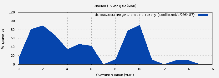 Использование диалогов по тексту книги № 296487: Звонок (Ричард Лаймон)