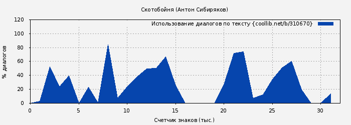 Использование диалогов по тексту книги № 310670: Скотобойня (Антон Сибиряков)