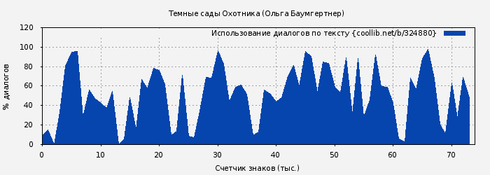 Использование диалогов по тексту книги № 324880: Темные сады Охотника (Ольга Баумгертнер)