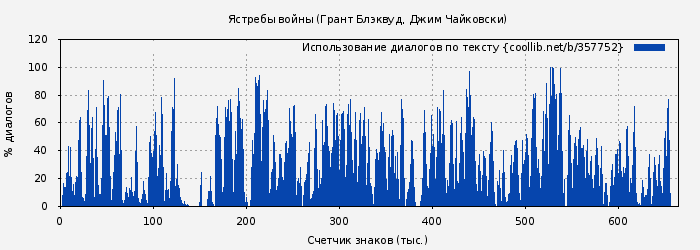 Использование диалогов по тексту книги № 357752: Ястребы войны (Грант Блэквуд)