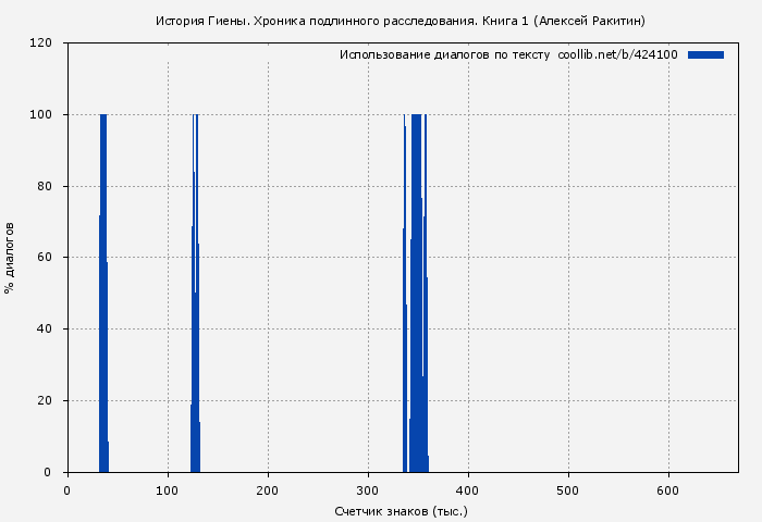 Использование диалогов по тексту книги № 424100: История Гиены. Хроника подлинного расследования. Книга 1 (Алексей Ракитин)