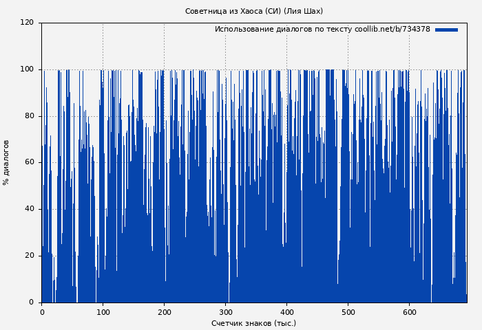 Использование диалогов по тексту книги № 734378: Советница из Хаоса (СИ) (Лия Шах)