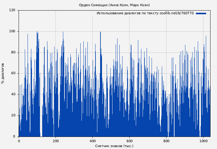 Использование диалогов по тексту книги № 760770: Орден Сияющих (Анна Коэн)