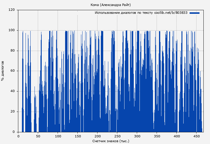 Использование диалогов по тексту книги № 803833: Кома (Александра Райт)
