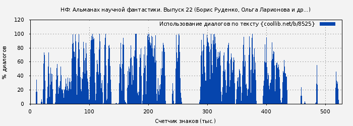 Использование диалогов по тексту книги № 8525: НФ: Альманах научной фантастики. Выпуск 22 (Борис Руденко)