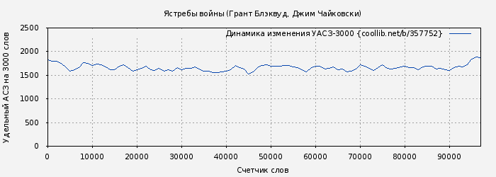 Удельный АСЗ-3000 книги № 357752: Ястребы войны (Грант Блэквуд)