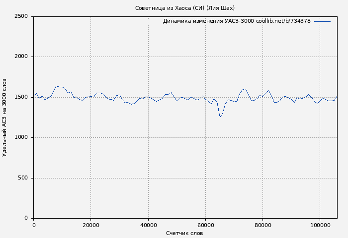 Удельный АСЗ-3000 книги № 734378: Советница из Хаоса (СИ) (Лия Шах)