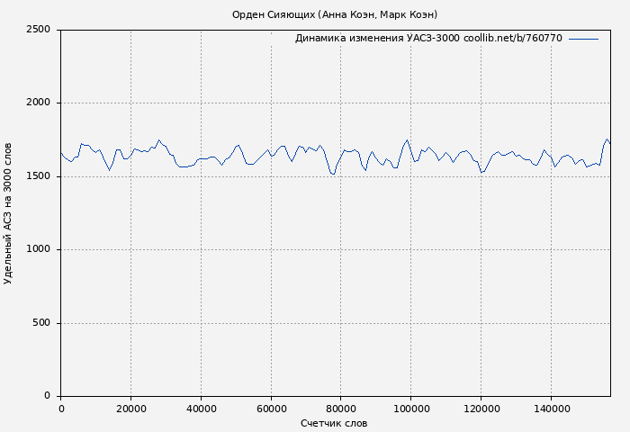 Удельный АСЗ-3000 книги № 760770: Орден Сияющих (Анна Коэн)