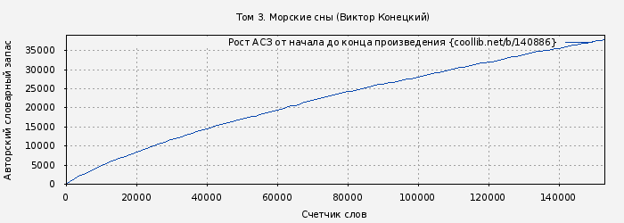 Рост АСЗ книги № 140886: Том 3. Морские сны (Виктор Конецкий)