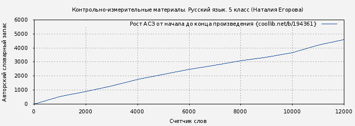 Рост АСЗ книги № 194361: Контрольно-измерительные материалы. Русский язык. 5 класс (Наталия Егорова)