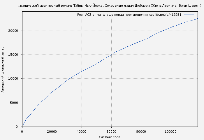 Рост АСЗ книги № 413361: Французский авантюрный роман: Тайны Нью-Йорка. Сокровище мадам Дюбарри (Жюль Лермина)
