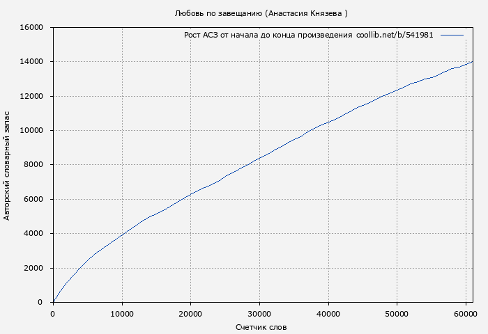 Рост АСЗ книги № 541981: Любовь по завещанию 2 (Анастасия Князева )
