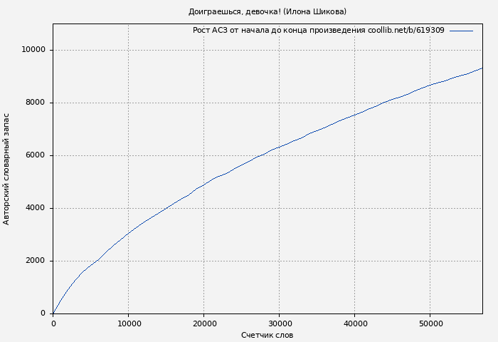 Рост АСЗ книги № 619309: Доиграешься, девочка! (Илона Шикова)
