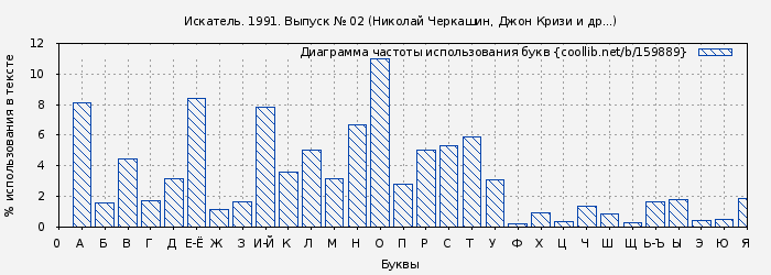 Диаграма использования букв книги № 159889: Искатель. 1991. Выпуск № 02 (Николай Черкашин)