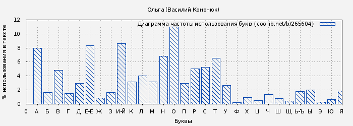 Диаграма использования букв книги № 265604: Ольга (Василий Кононюк)