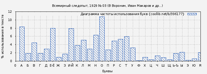 Диаграма использования букв книги № 396177: Всемирный следопыт, 1929 № 03 (В Воронин)