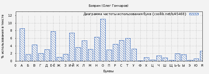 Диаграма использования букв книги № 45468: Боярин (Олег Гончаров)