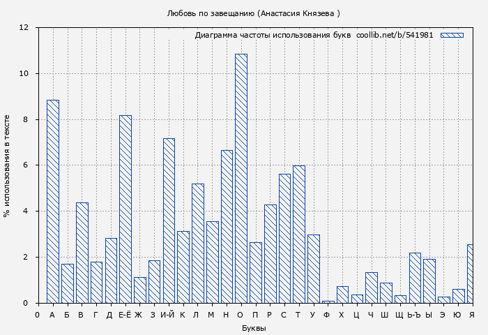 Диаграма использования букв книги № 541981: Любовь по завещанию 2 (Анастасия Князева )