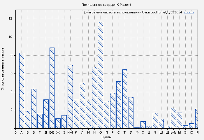Диаграма использования букв книги № 633654: Похищенное сердце (К Мазет)