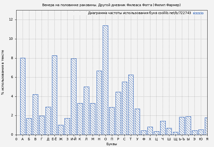 Диаграма использования букв книги № 722743: Венера на половинке раковины. Другой дневник Филеаса Фогга (Филип Фармер)