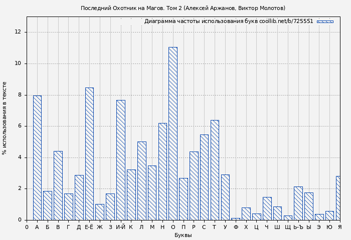 Диаграма использования букв книги № 725551: Последний Охотник на Магов. Том 2 (Алексей Аржанов)