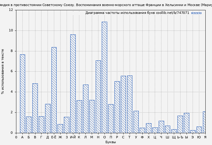 Диаграма использования букв книги № 747071: Финляндия в противостоянии Советскому Союзу. Воспоминания военно-морского атташе Франции в Хельсинки и Москве (Мариус Пельтье)