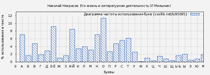 Диаграма использования букв книги № 95085: Николай Некрасов. Его жизнь и литературная деятельность (Л Мелынин)