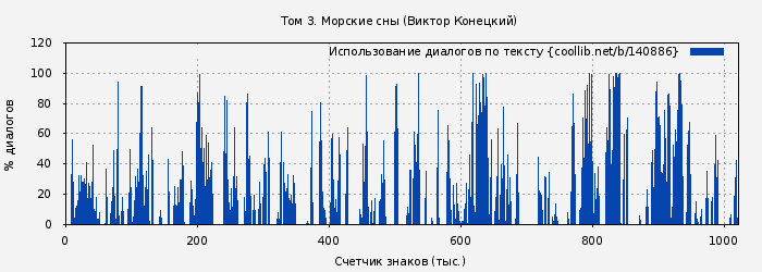 Использование диалогов по тексту книги № 140886: Том 3. Морские сны (Виктор Конецкий)