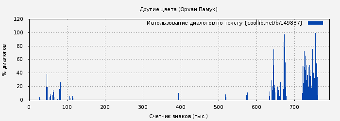 Использование диалогов по тексту книги № 149837: Другие цвета (Орхан Памук)
