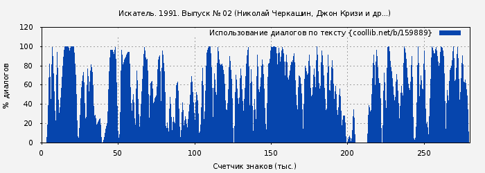 Использование диалогов по тексту книги № 159889: Искатель. 1991. Выпуск № 02 (Николай Черкашин)