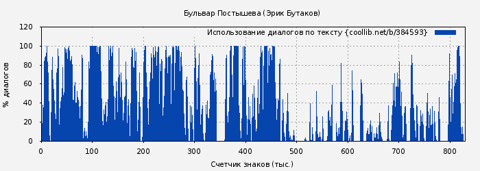 Использование диалогов по тексту книги № 384593: Бульвар Постышева (Эрик Бутаков)