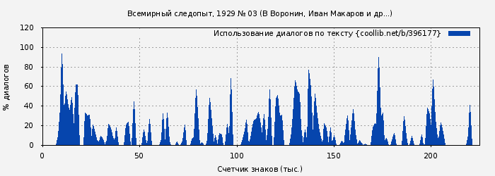 Использование диалогов по тексту книги № 396177: Всемирный следопыт, 1929 № 03 (В Воронин)