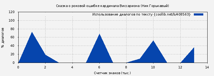 Использование диалогов по тексту книги № 408563: Сказка о роковой ошибке кардинала Виссариона (Ник Горькавый)