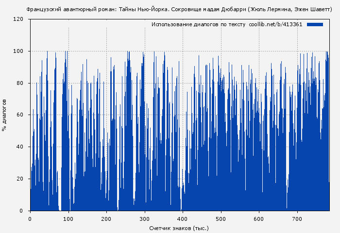 Использование диалогов по тексту книги № 413361: Французский авантюрный роман: Тайны Нью-Йорка. Сокровище мадам Дюбарри (Жюль Лермина)