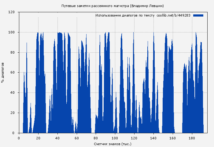 Использование диалогов по тексту книги № 449283: Путевые заметки рассеянного магистра (Владимир Левшин)