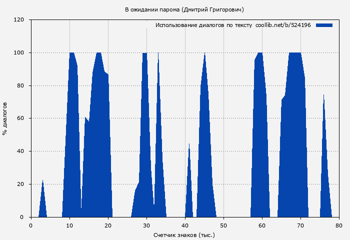 Использование диалогов по тексту книги № 524196: В ожидании парома (Дмитрий Григорович)